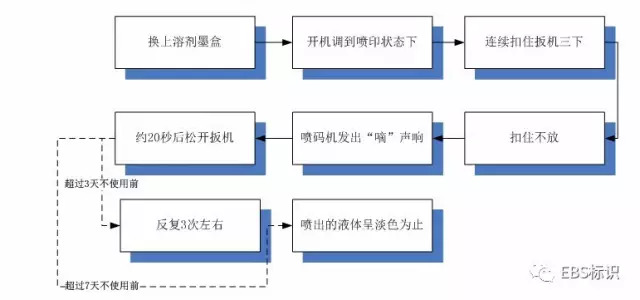 如何維護保養(yǎng)EBS250手持式噴碼機?