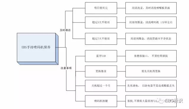 如何維護保養(yǎng)EBS250手持式噴碼機?