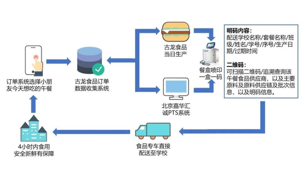 午餐4.0  “一盒一碼”、寶貝今天想吃啥?
