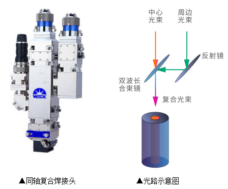激光復(fù)合焊接技術(shù)，完美詮釋1+1＞2
