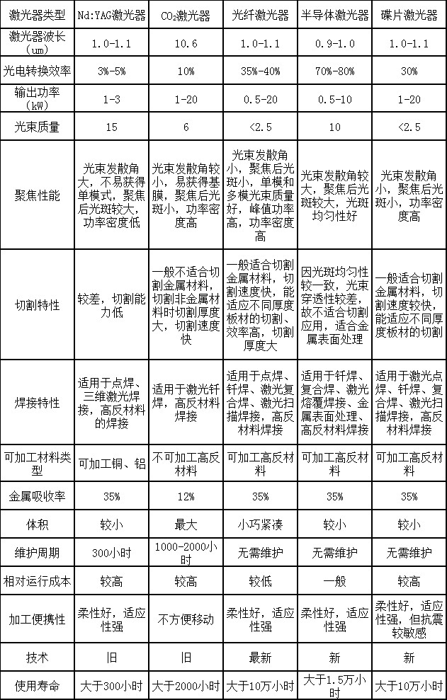 國產(chǎn)激光快速崛起,選擇哪種激光器更合適?