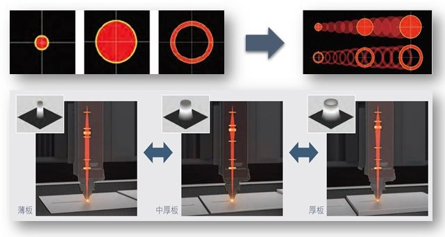 探秘三菱電機(jī)：激光+AI有何作用？同軸供給切割工藝效果如何？