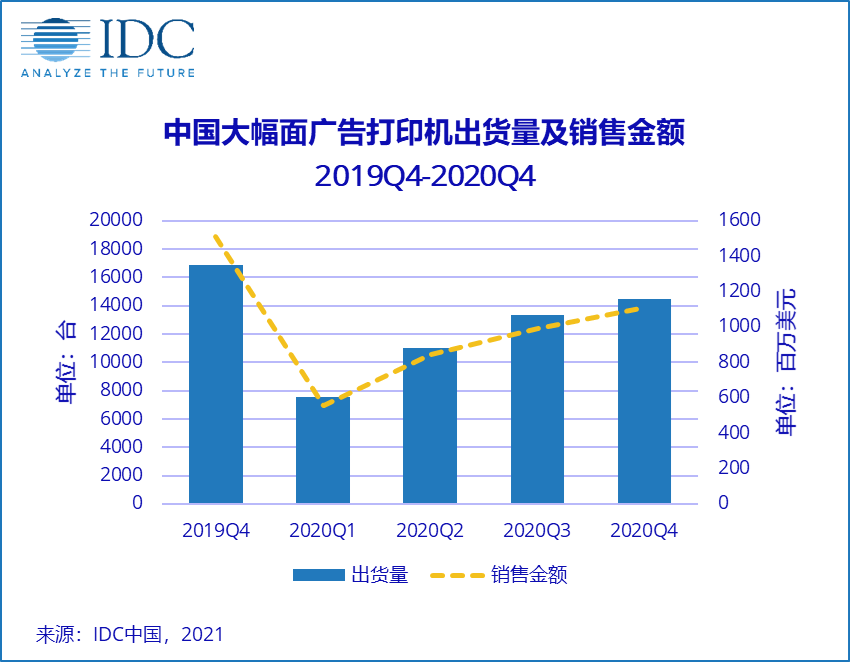 IDC：中國廣告打印市場短期或強勢反彈，但長期仍充滿挑戰(zhàn)