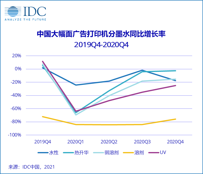 IDC：中國廣告打印市場短期或強勢反彈，但長期仍充滿挑戰(zhàn)