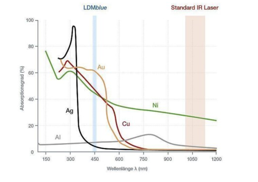 藍(lán)光激光器破局市場(chǎng)：避開同質(zhì)競(jìng)爭(zhēng)，革新高反材料加工領(lǐng)域