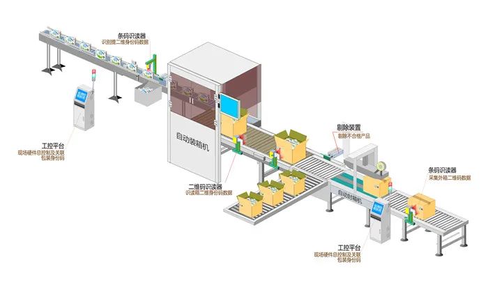 牛奶三期噴碼、盒箱關聯，乳品安全“三步到位”